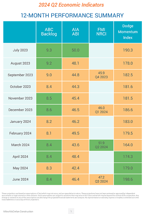 2024 Q2 Economic Indicators